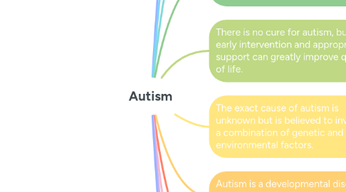 Mind Map: Autism