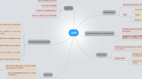 Mind Map: JAAS