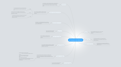 Mind Map: ACTIVIDAD DE INFORMATICA