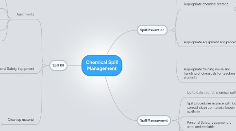 Mind Map: Chemical Spill Management