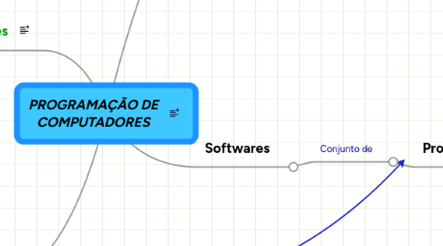 Mind Map: PROGRAMAÇÃO DE COMPUTADORES