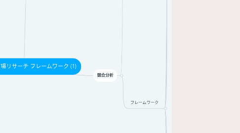 Mind Map: (立和名翼)市場リサーチ フレームワーク (1)