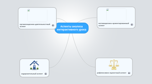 Mind Map: Аспекты анализа интерактивного урока