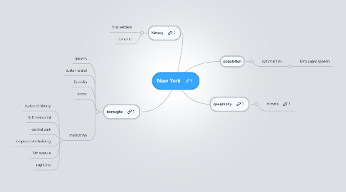 Mind Map: New York