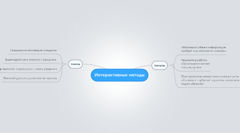 Mind Map: Интерактивные методы