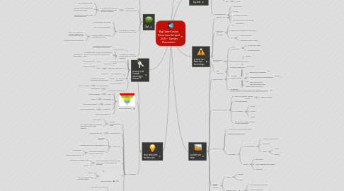 Mind Map: Big Data-Driven Desicions 24 april 2013 - Sander Duivestein