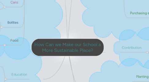 Mind Map: How Can we Make our School a More Sustainable Place?