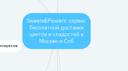 Mind Map: Sweets&Flowers: сервис бесплатной доставки цветов и сладостей в Москве и Спб