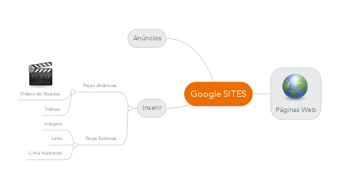 Mind Map: Google SITES