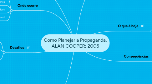 Mind Map: Como Planejar a Propaganda, ALAN COOPER; 2006