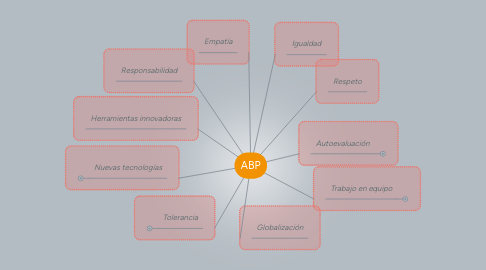 Mind Map: ABP