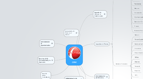 Mind Map: CRM