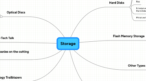 Mind Map: Storage