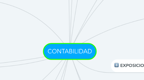 Mind Map: CONTABILIDAD