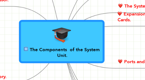 Mind Map: The Components  of the System  Unit.