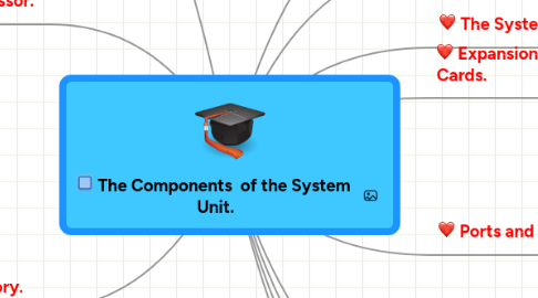 Mind Map: The Components of the System Unit.