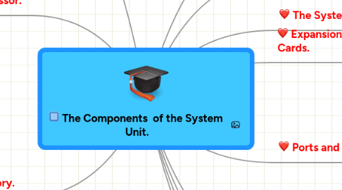 Mind Map: The Components  of the System  Unit.