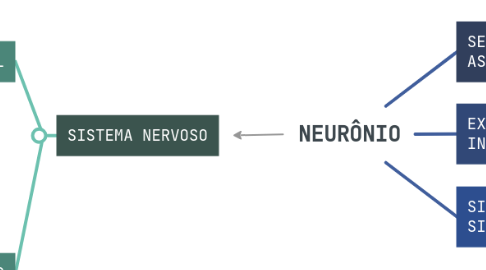 Mind Map: NEURÔNIO