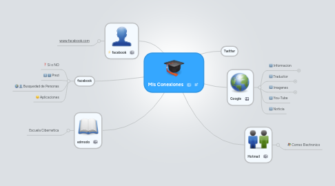 Mind Map: Mis Conexiones