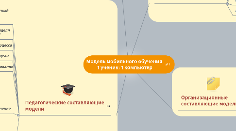 Mind Map: Модель мобильного обучения 1 ученик: 1 компьютер