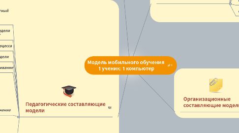 Mind Map: Модель мобильного обучения  1 ученик: 1 компьютер