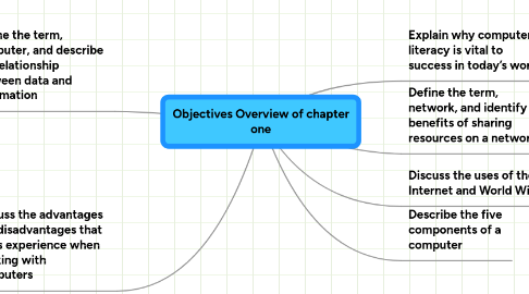 Mind Map: Objectives Overview of chapter one