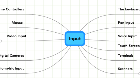 Mind Map: Input
