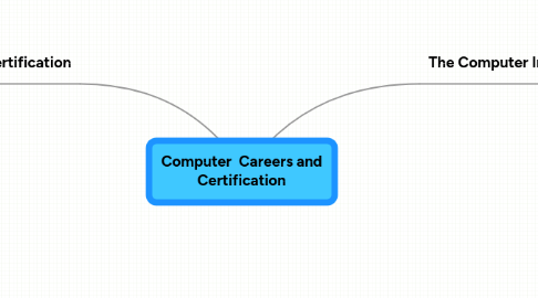 Mind Map: Computer Careers and Certification