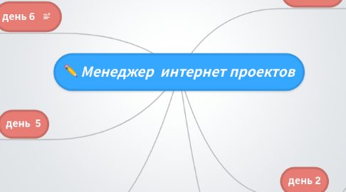 Mind Map: Менеджер  интернет проектов