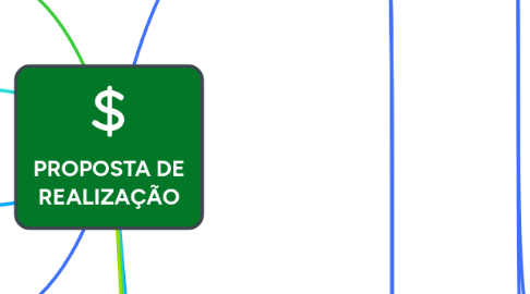 Mind Map: PROPOSTA DE REALIZAÇÃO
