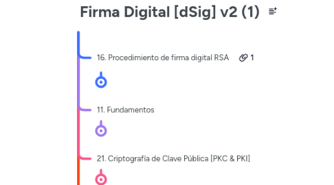 Mind Map: Firma Digital [dSig] v2 (1)
