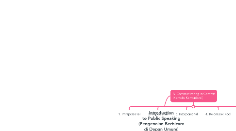 Mind Map: Introduction to Public Speaking (Pengenalan Berbicara di Depan Umum)