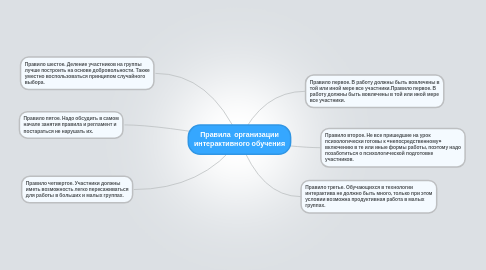 Mind Map: Правила  организации интерактивного обучения