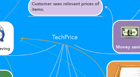 Mind Map: TechPrice