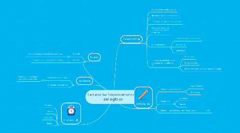 Mind Map: La narrativa hispanoamericana del siglo xx