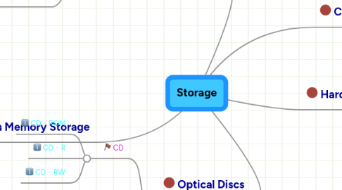 Mind Map: Storage