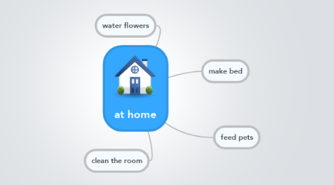 Mind Map: at home