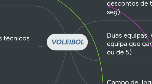 Mind Map: VOLEIBOL