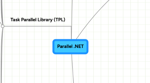 Mind Map: Parallel .NET