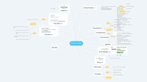 Mind Map: Mapa Proveïdors