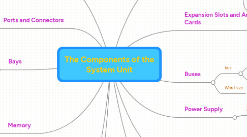 Mind Map: The Components of the System Unit