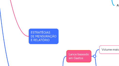 Mind Map: Certificação FACEBOOK 410-101