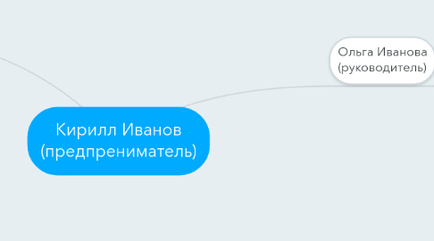 Mind Map: Кирилл Иванов (предпрениматель)