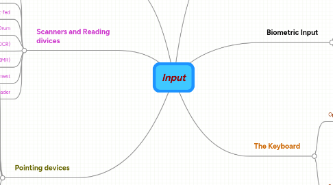 Mind Map: Input