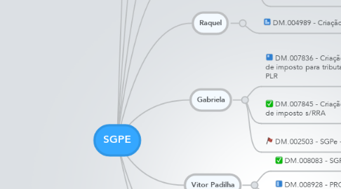 Mind Map: SGPE