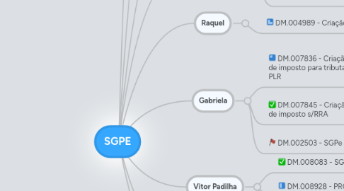 Mind Map: SGPE