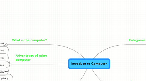 Mind Map: Introduce to Computer
