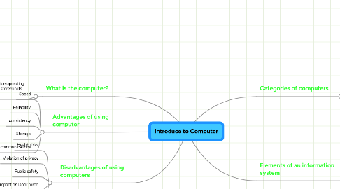 Mind Map: Introduce to Computer