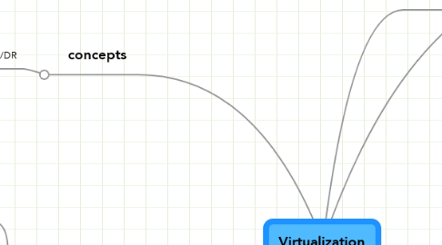 Mind Map: Virtualization