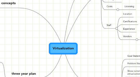 Mind Map: Virtualization